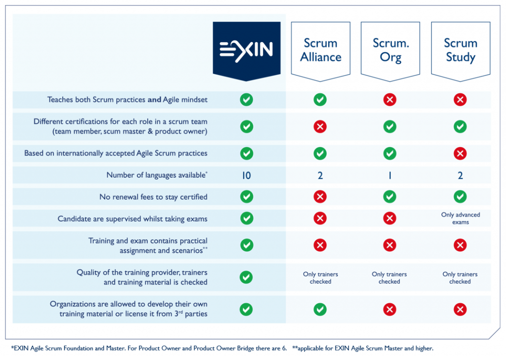 EXIN Agile Scrum Comparison with other providers