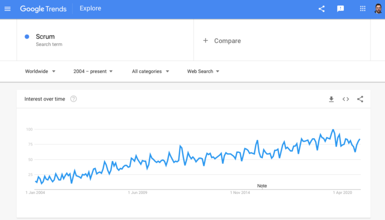 Trend of Scrum at Google Trends